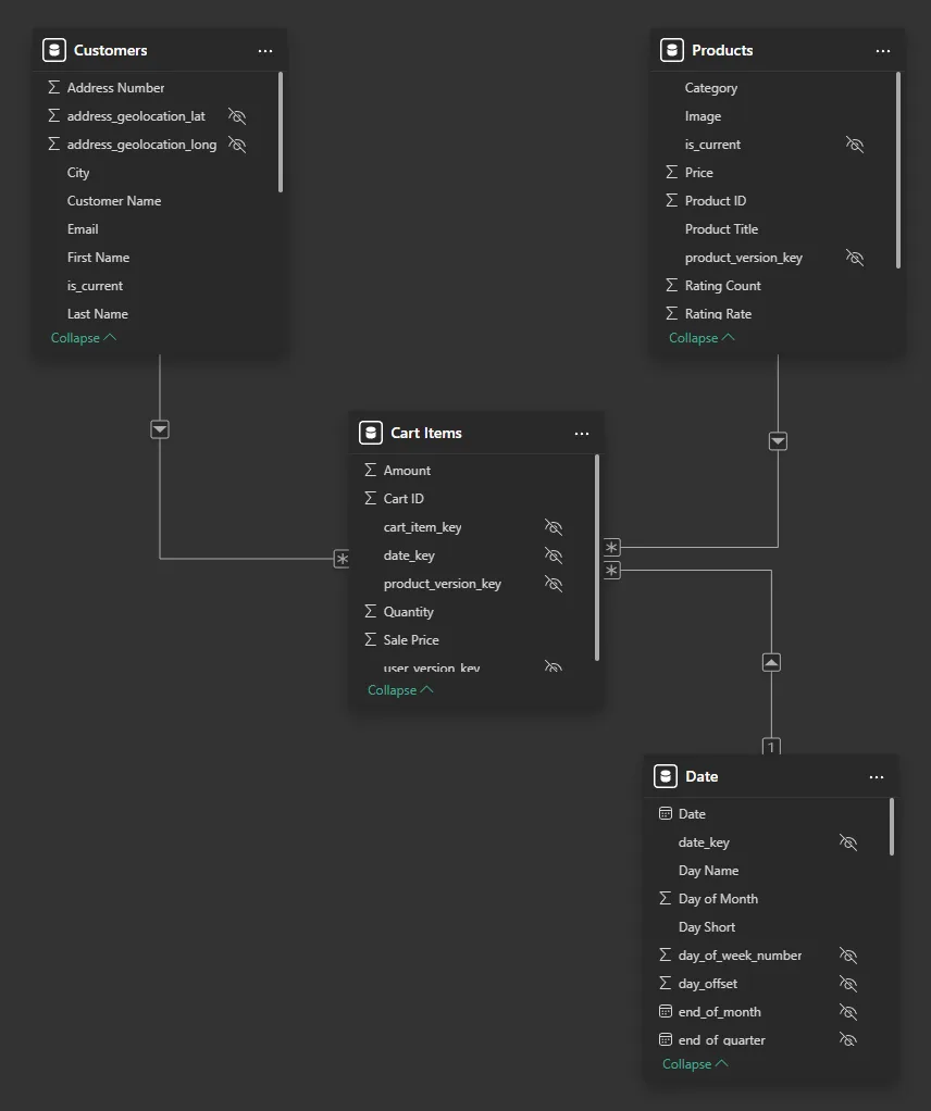 Power BI model view for the Fake Store case study.