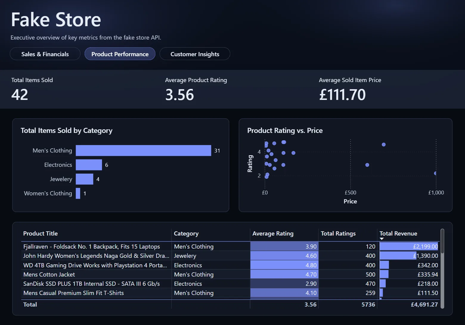 Power BI products page for the Fake Store case study.