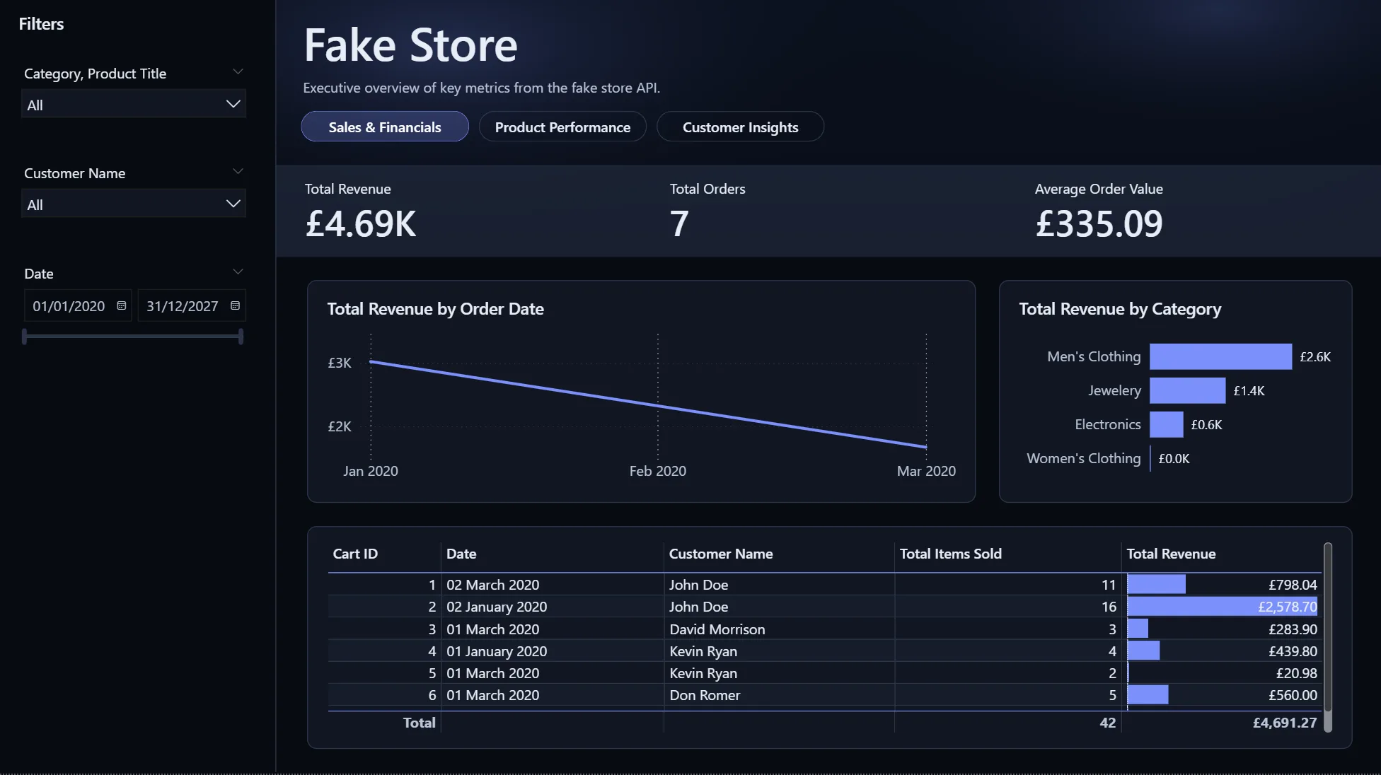 Power BI full-page sales view for the Fake Store case study.