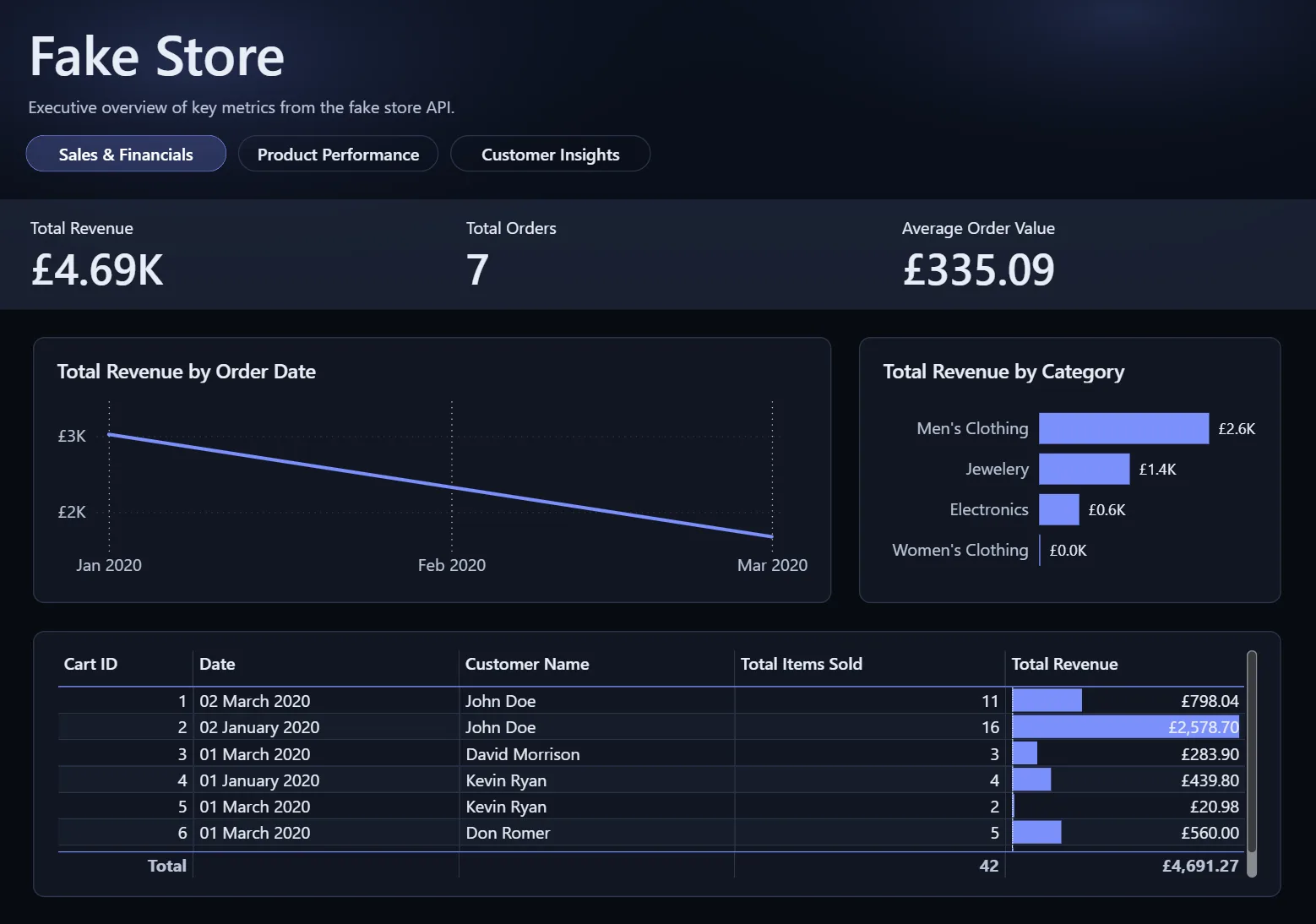 Fake Store sales dashboard page showing order and category level reporting.